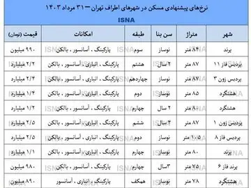 قیمت پیشنهادی مسکن در شهرهای اطراف تهران