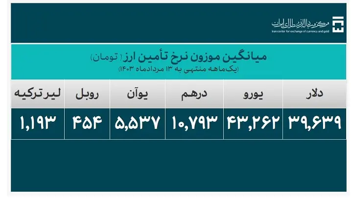 میانگیم موزون نرخ تامین ارز