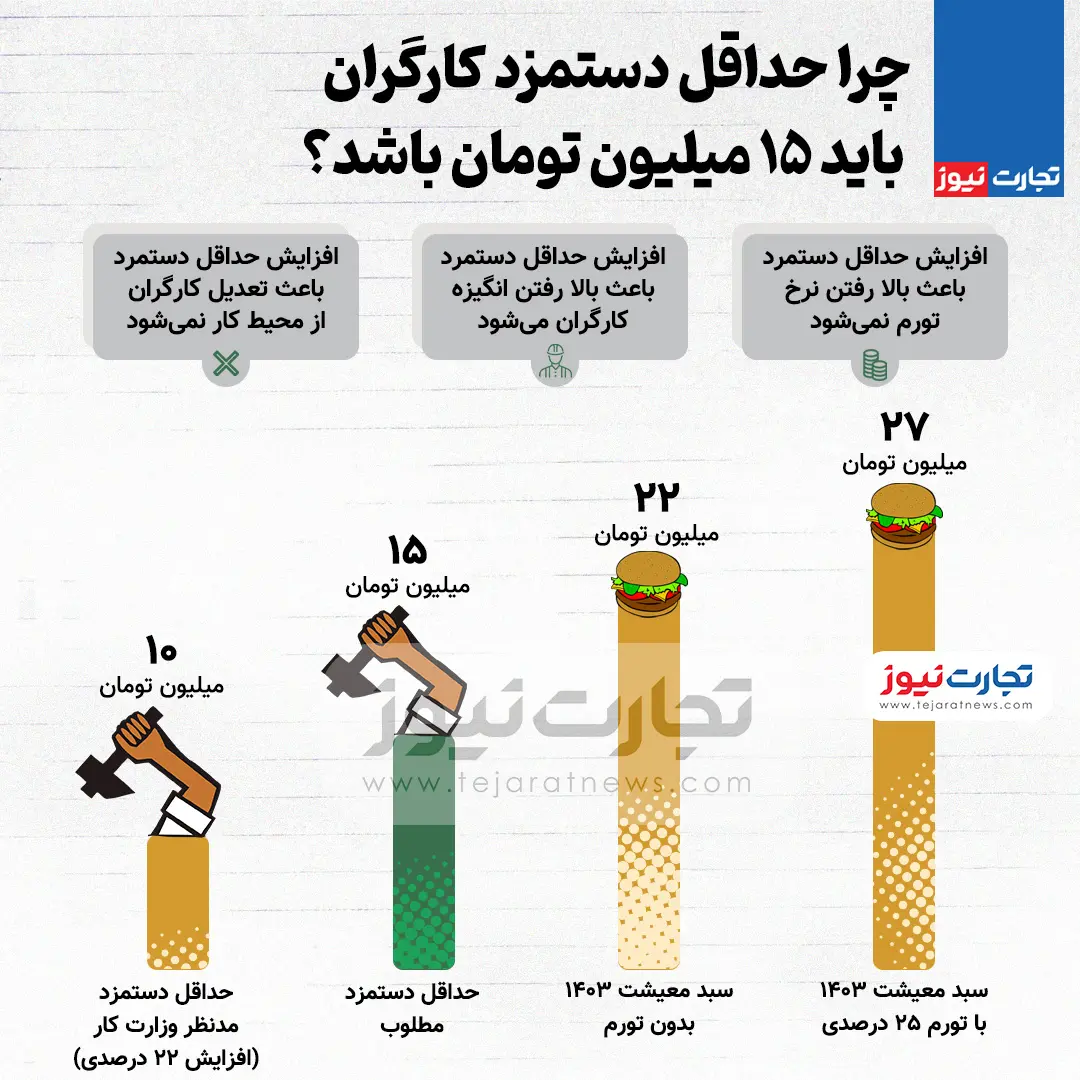 یک روایت جدید درباره رقم دستمزد 1403/ حداقل دستمزد کارگران 15 میلیون تومان می‌شود؟ 2