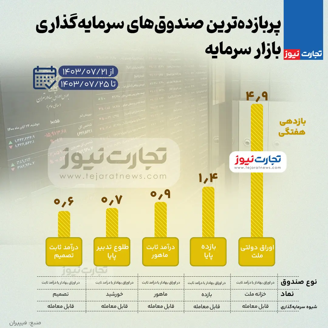 بورس-صندوق