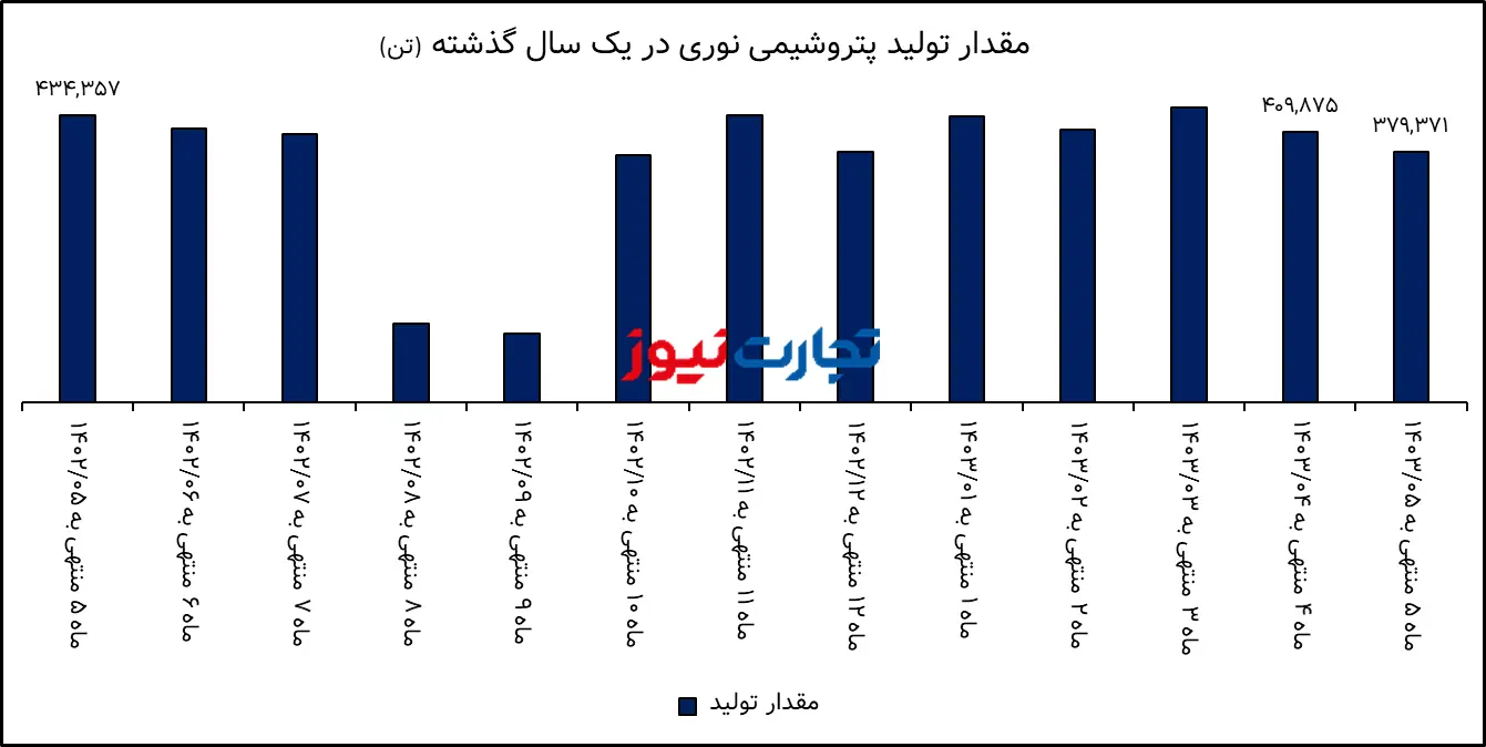 تحلیل بنیادی نوری / افزایش درآمد پتروشیمی نوری با وجود کاهش فروش