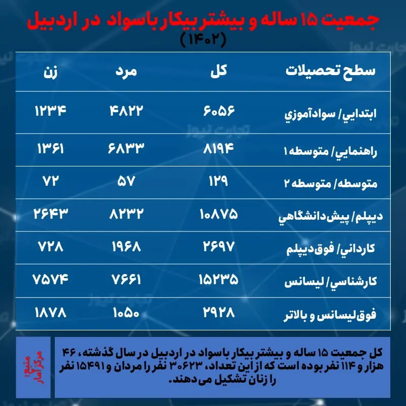 اردبیل- بیکاری و تحصیلات