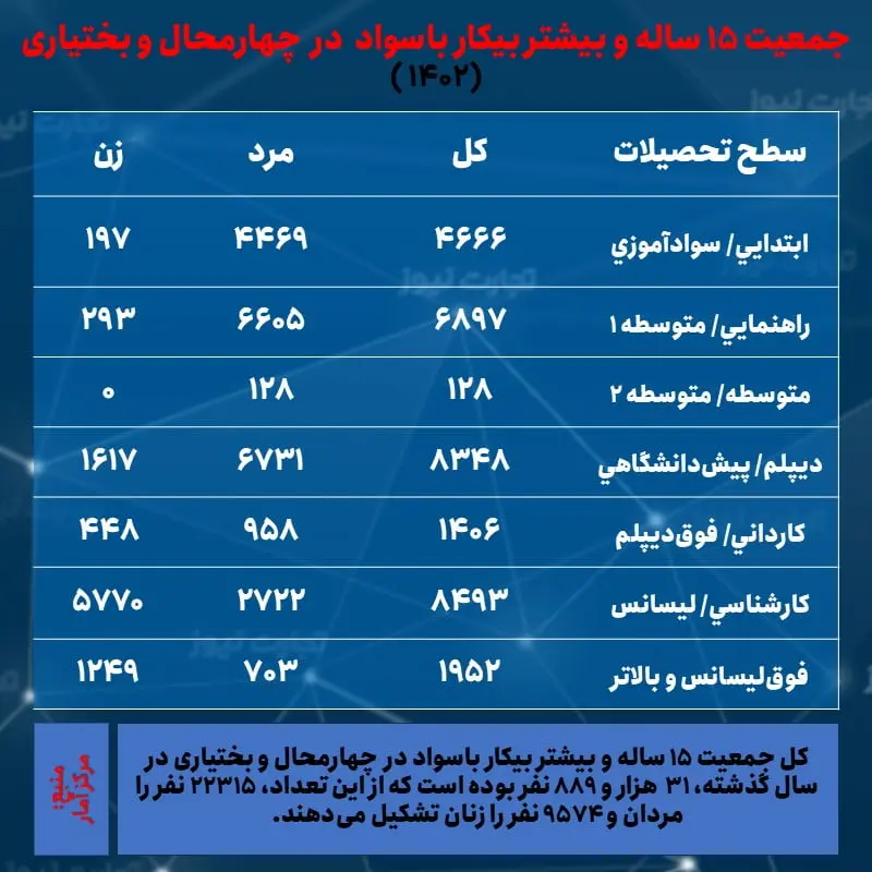 چهارمحال و بختیاری-بیکاری و تحصیلات