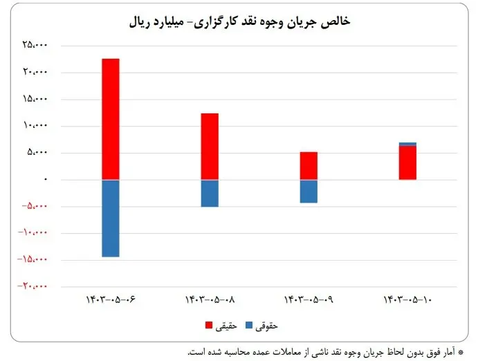 خالص جریان وجوه نقد کارگزاری.