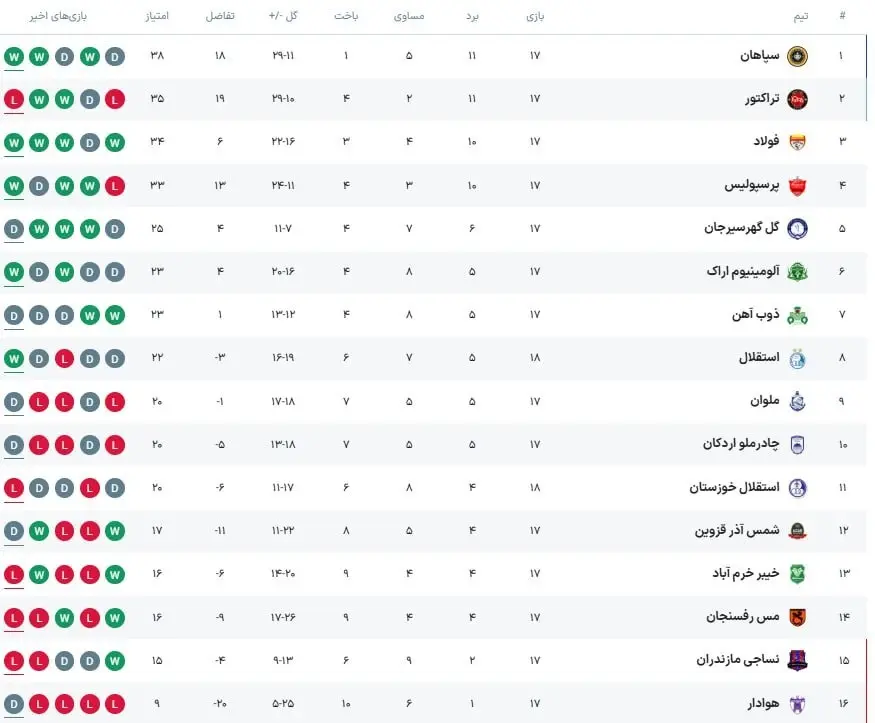 جدول لیگ برتر بعد از برد استقلال مقابل استقلال خوزستان