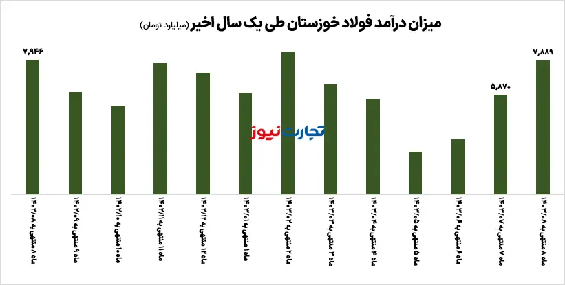 درآمد