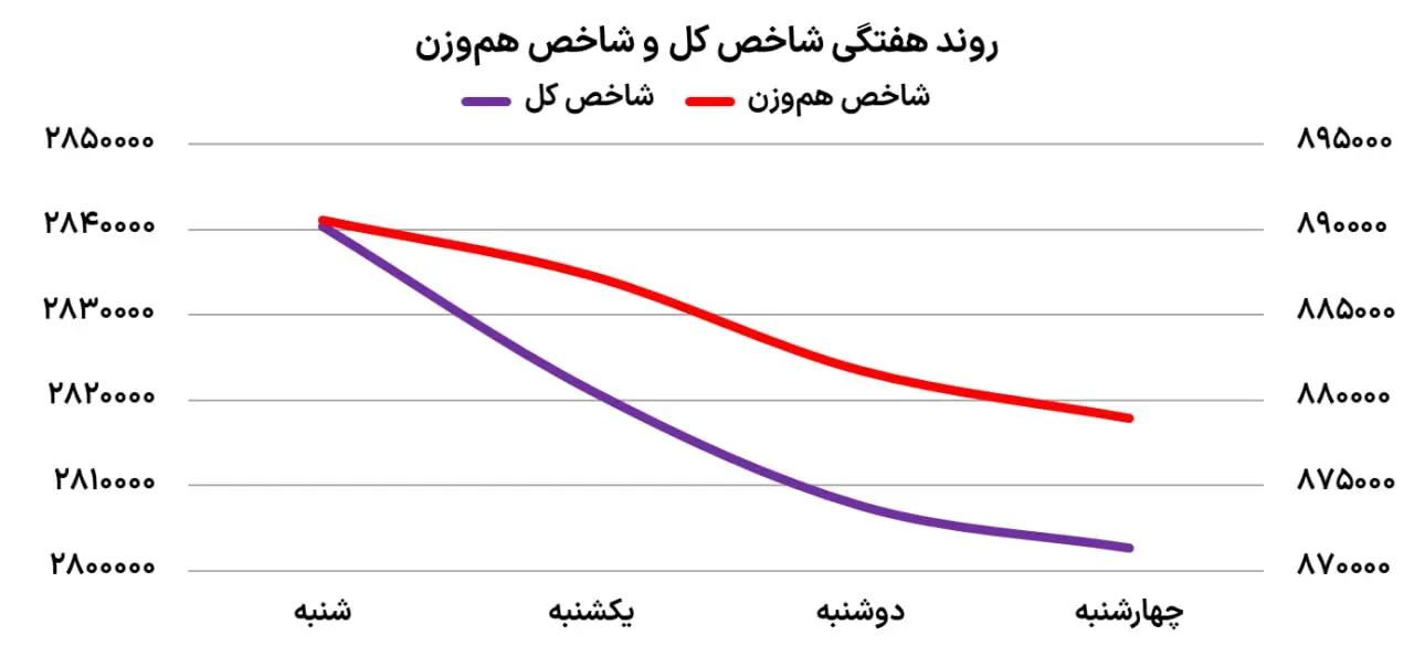 شاخص کل