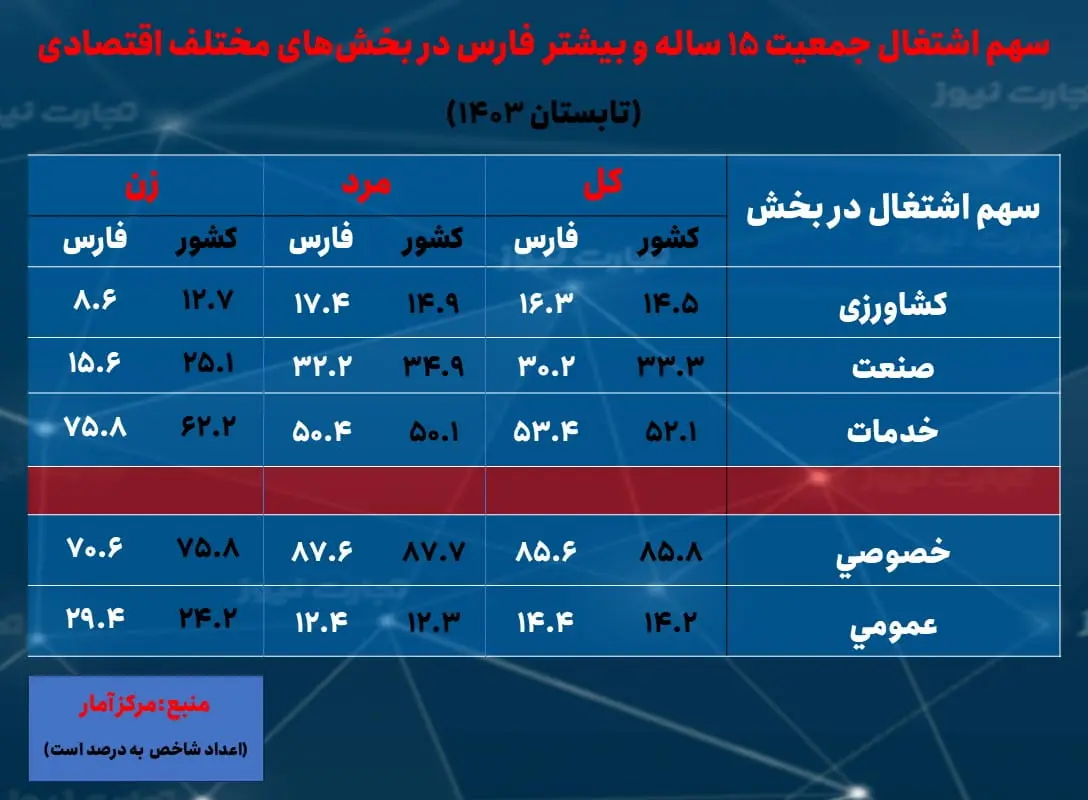 فارس- سهم اشتغال بخش ها