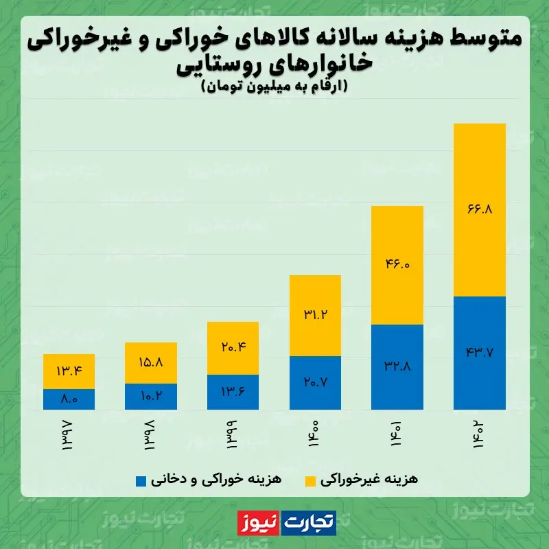 هزینه روستایی