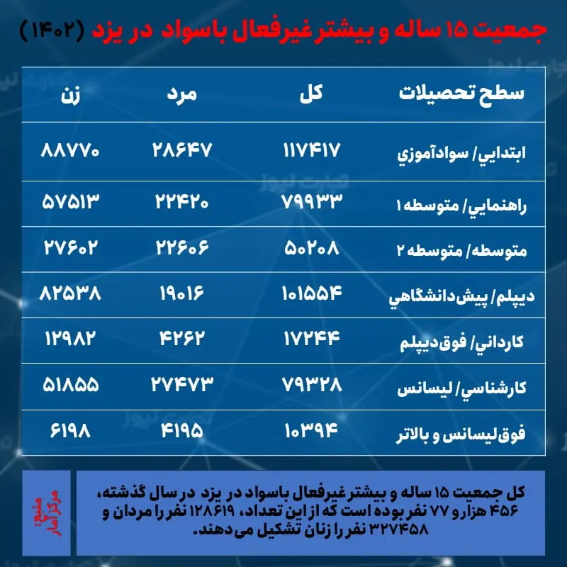 یزد - غیرفعال باسواد