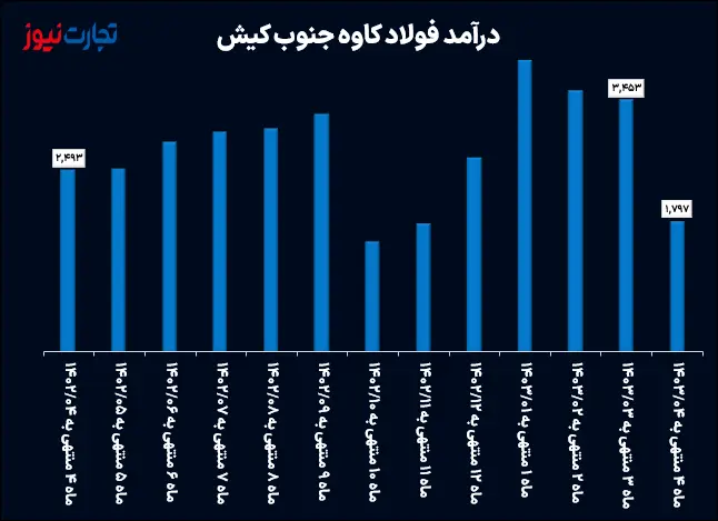 درآمد