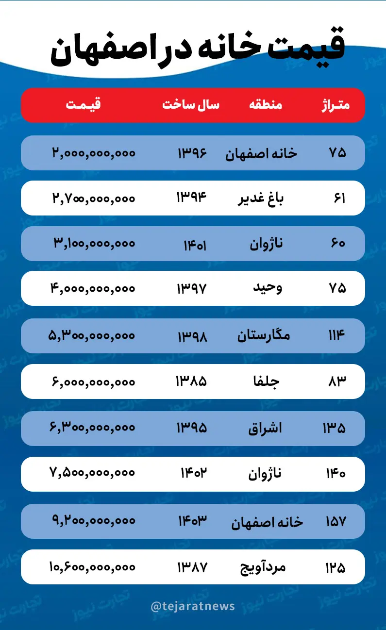 قیمت مسکن-اصفهان