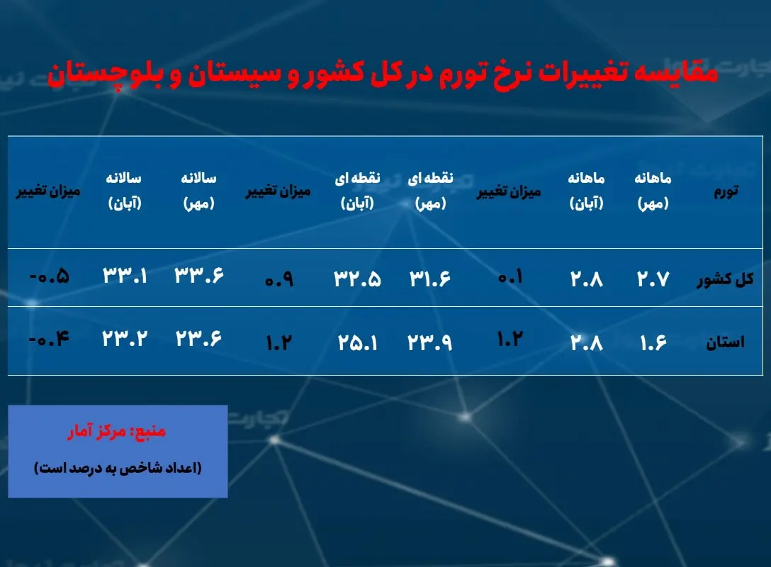  و بلوچستان-تورم