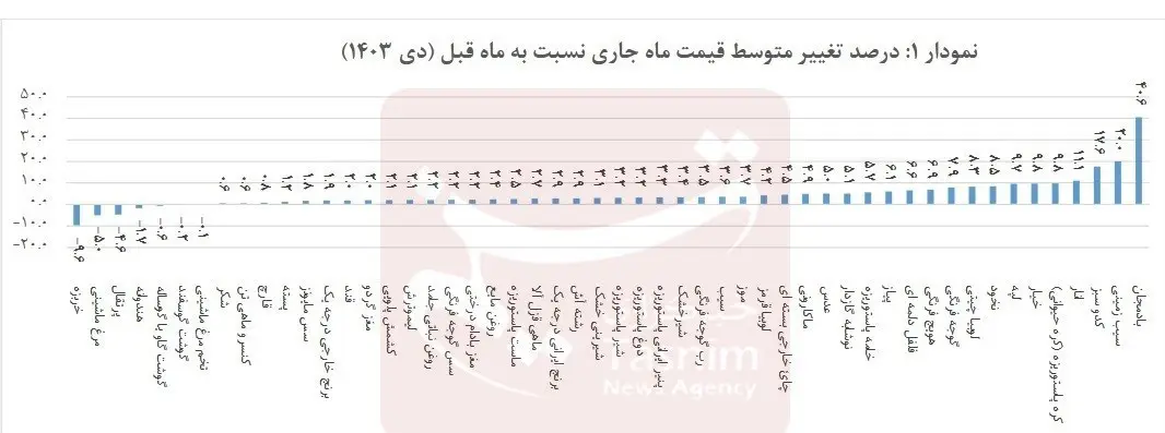 گرانی خوراکی ها