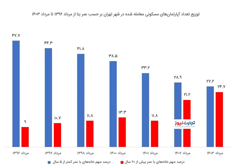 توزیع تعداد آپارتمان‌های مسکونی معامله شده در شهر تهران بر حسب عمر بنا از مرداد 1396 تا مرداد 1403