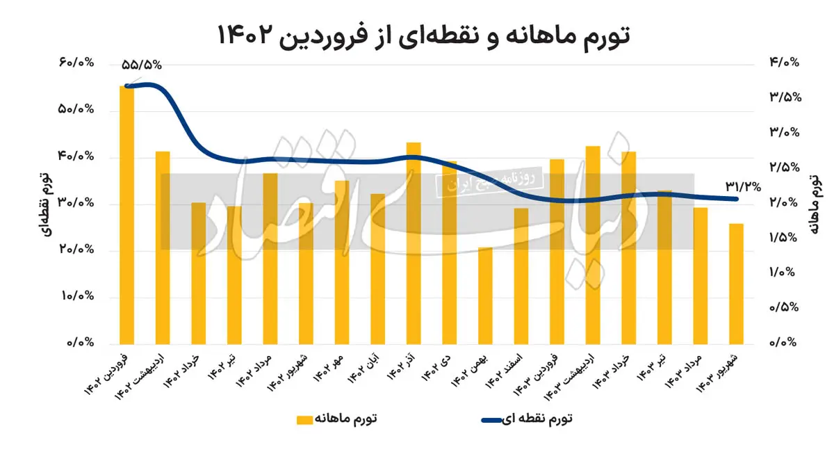 تورم ماهانه و نقطه ای از فروردین 1402