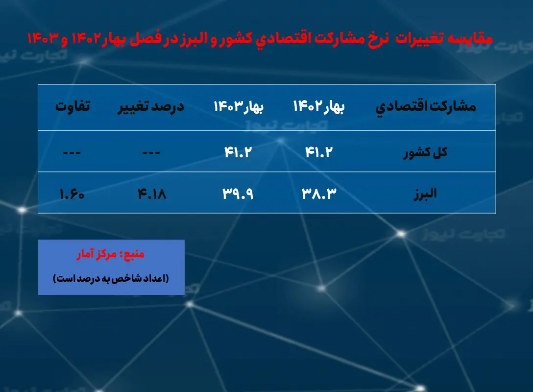 البرز- نرخ مشارکت اقتصادی - بهار