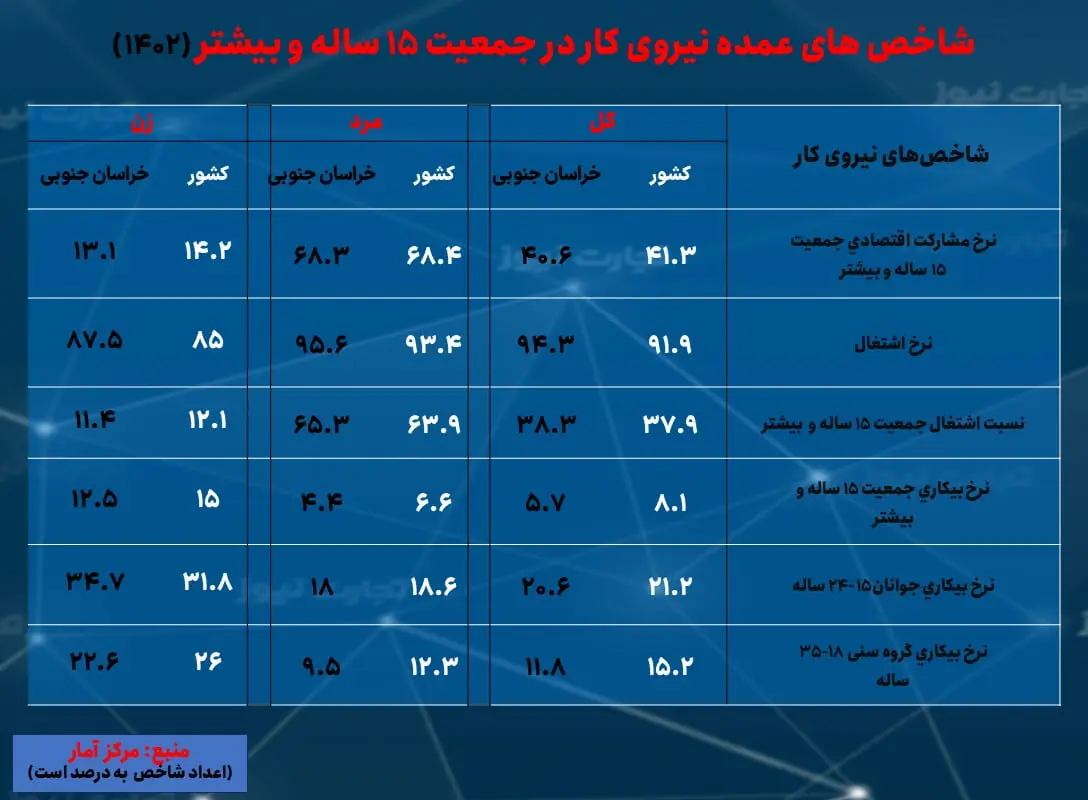 خراسان جنوبی - نرخ بیکاری 1402