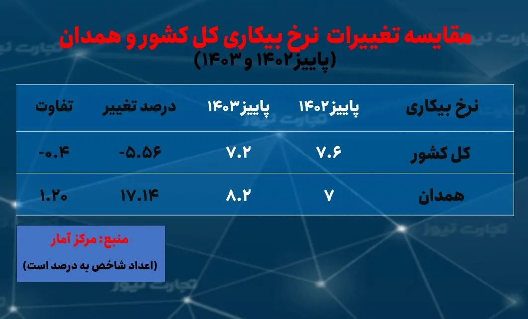 همدان-بیکاری پاییز 1403