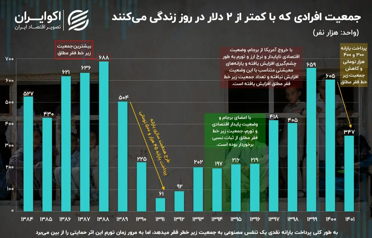 نمودار جمعیت افرادی که با کمتر از ۲ دلار در روز زندگی می‌کنند