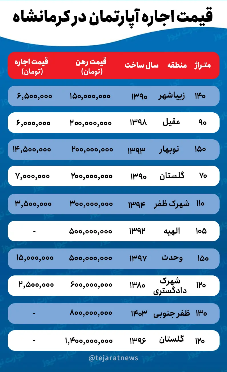 اجاره خانه در کرمانشاه