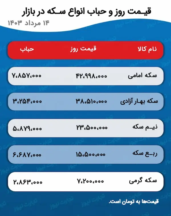 بازار طلا و سکه در آستانه فروپاشی/پیش بینی قیمت طلا و سکه ۱۵ مرداد ۱۴۰۳ با چالش‌ های جدید بازار