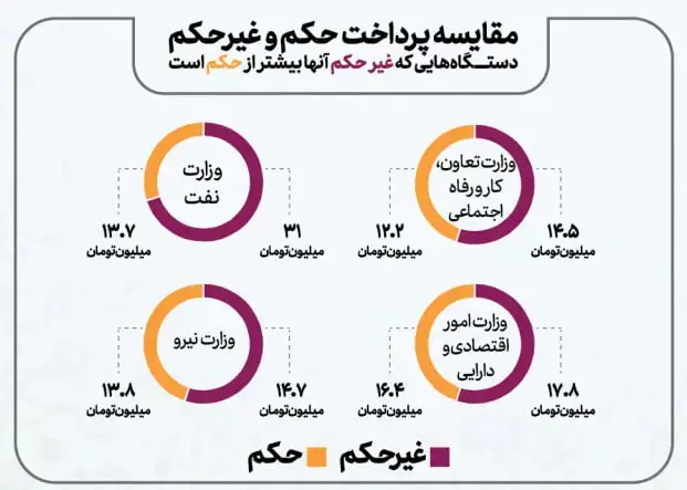 حقوق حکم و غیرحکم دستگاه های اجرایی