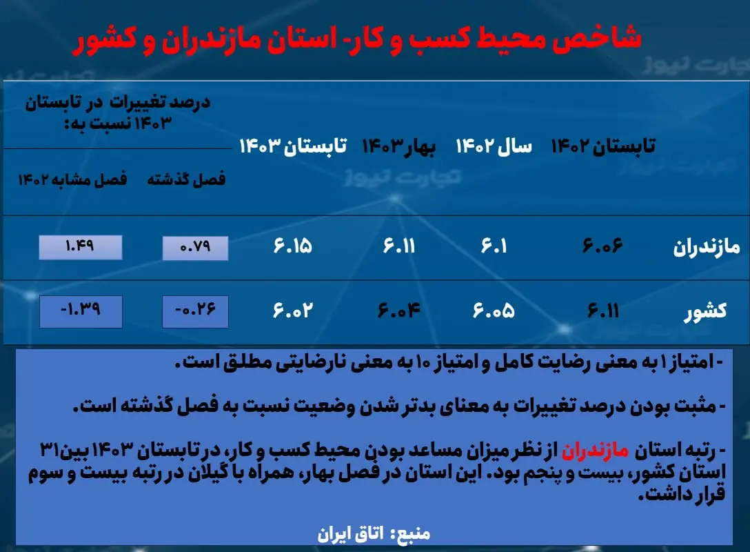 مازندران-  محیط کسب و کار