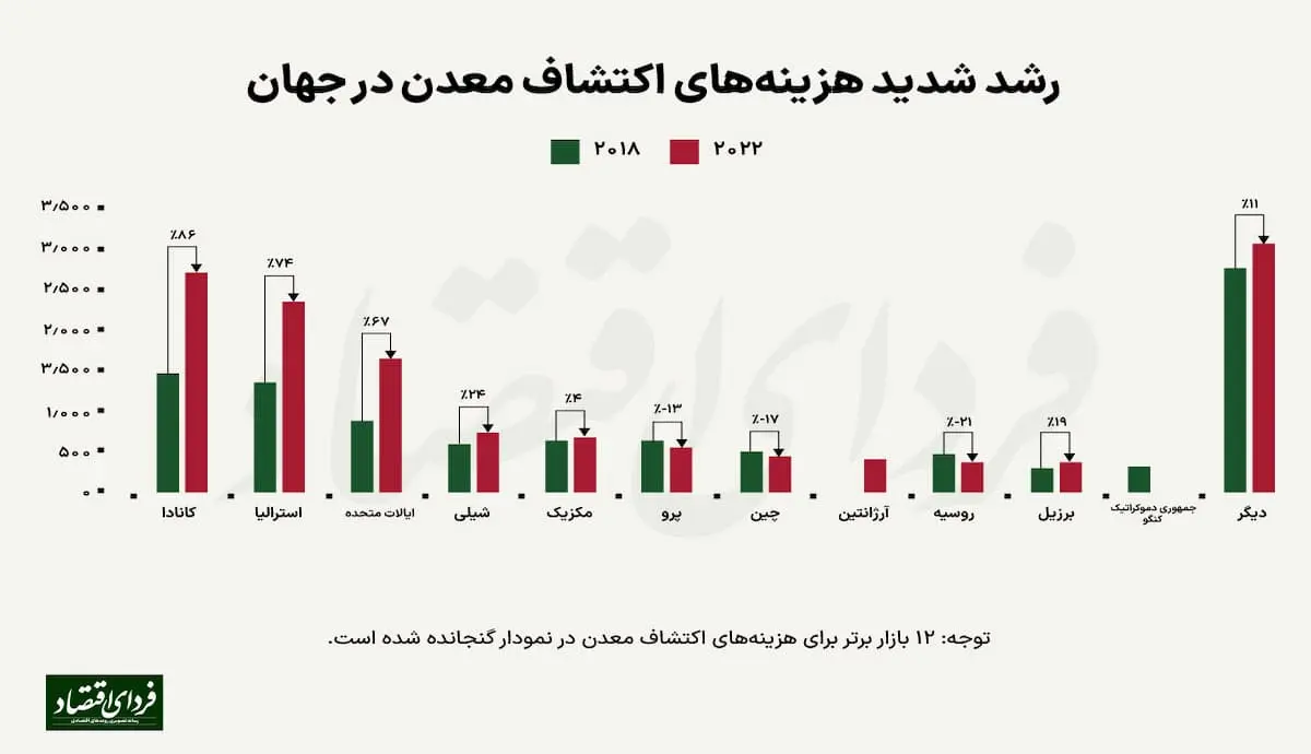 رشد اکتشاف معدن