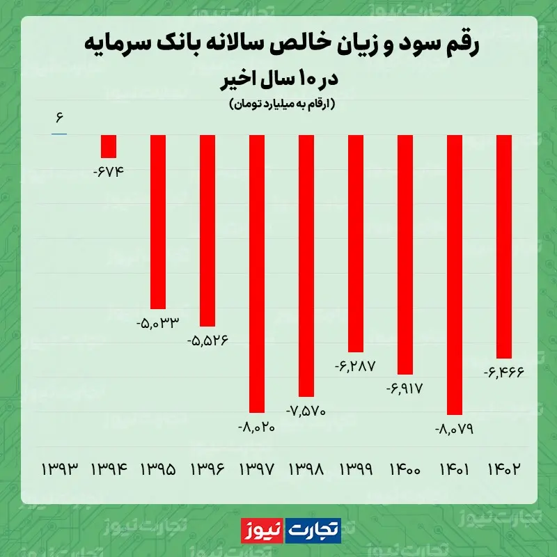 سود و زیان بانک سرمایه