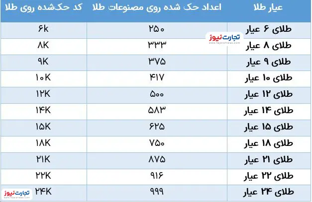 کد عیار طلا 2