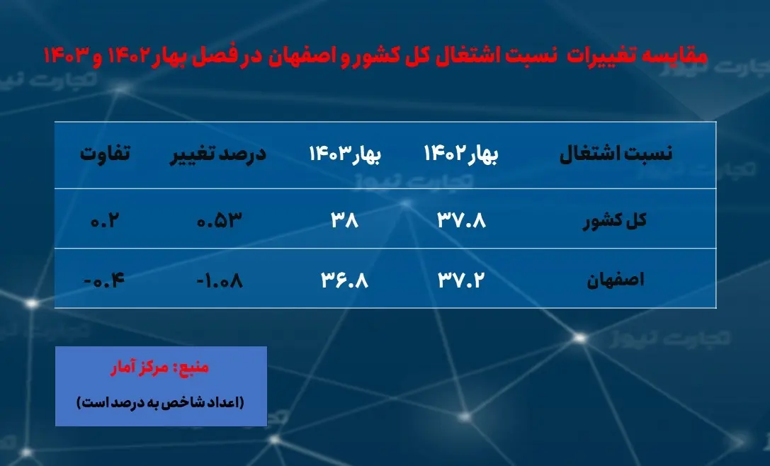 اصفهان-نسبت اشتغال - بهار