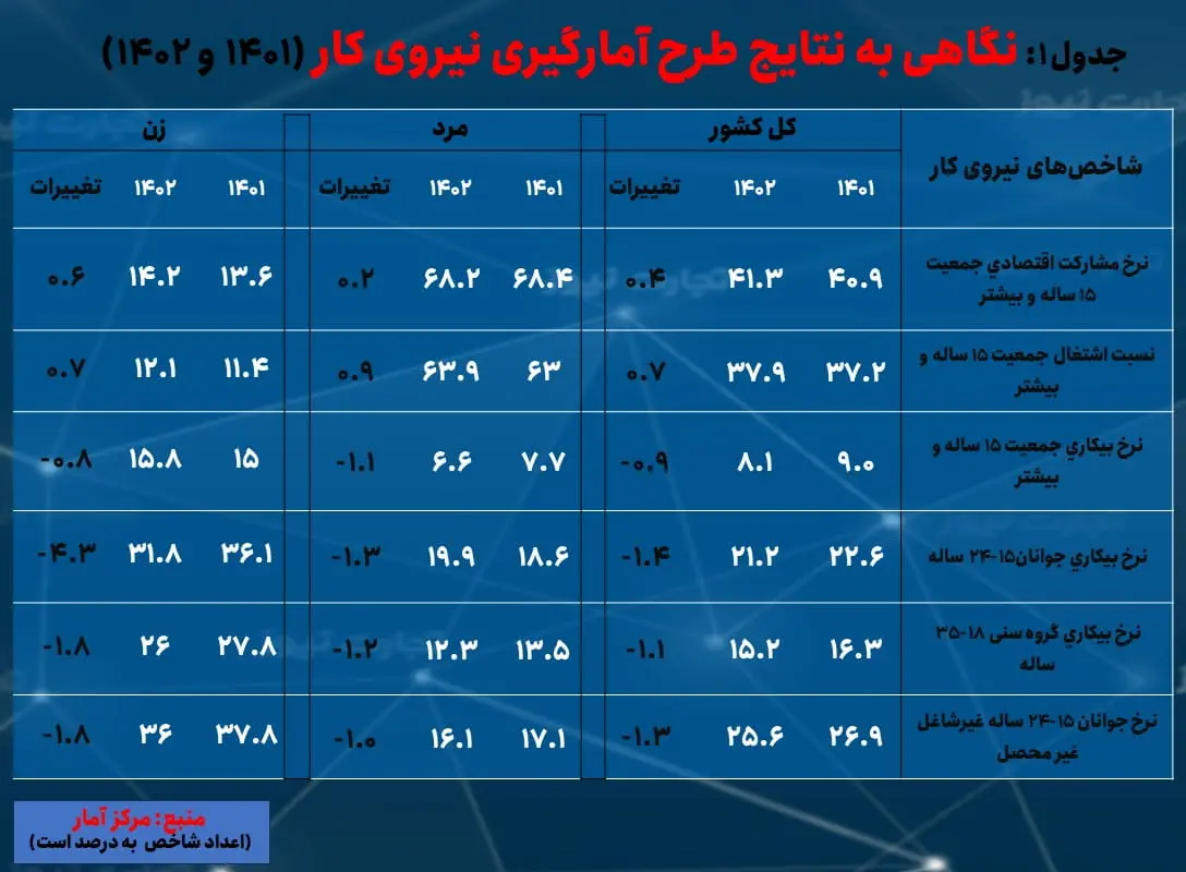 سیستان و بلوچستان- بیکاری 1