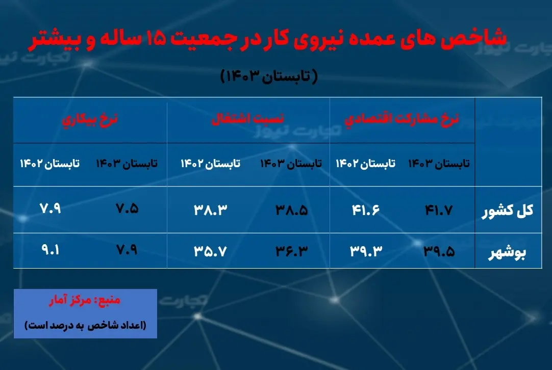 بوشهر- بیکاری تابستان 1403