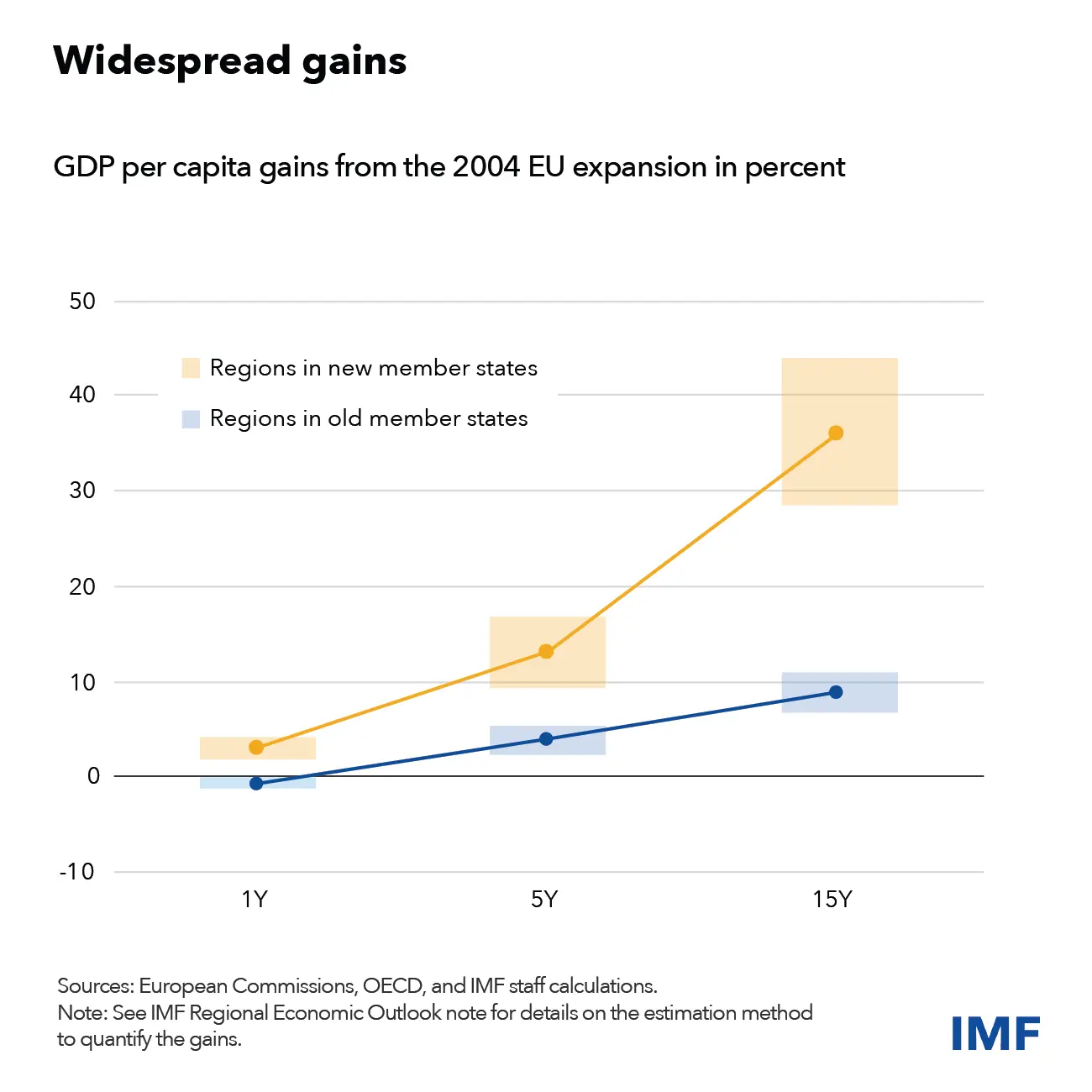 eu-enlargement-blog-chart-v2