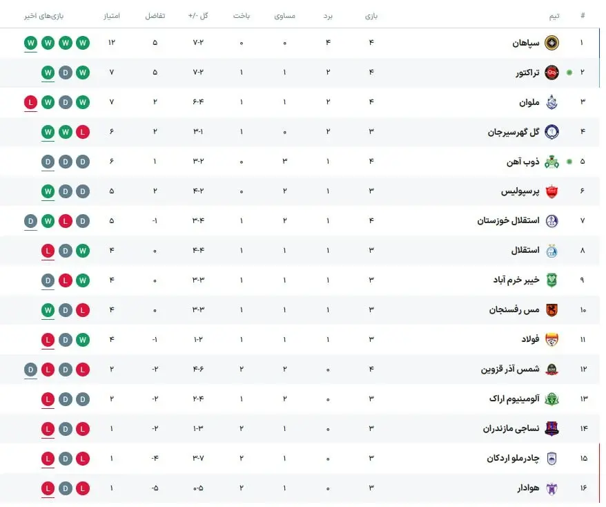 جدول لیگ برتر هفته چهارم روز اول