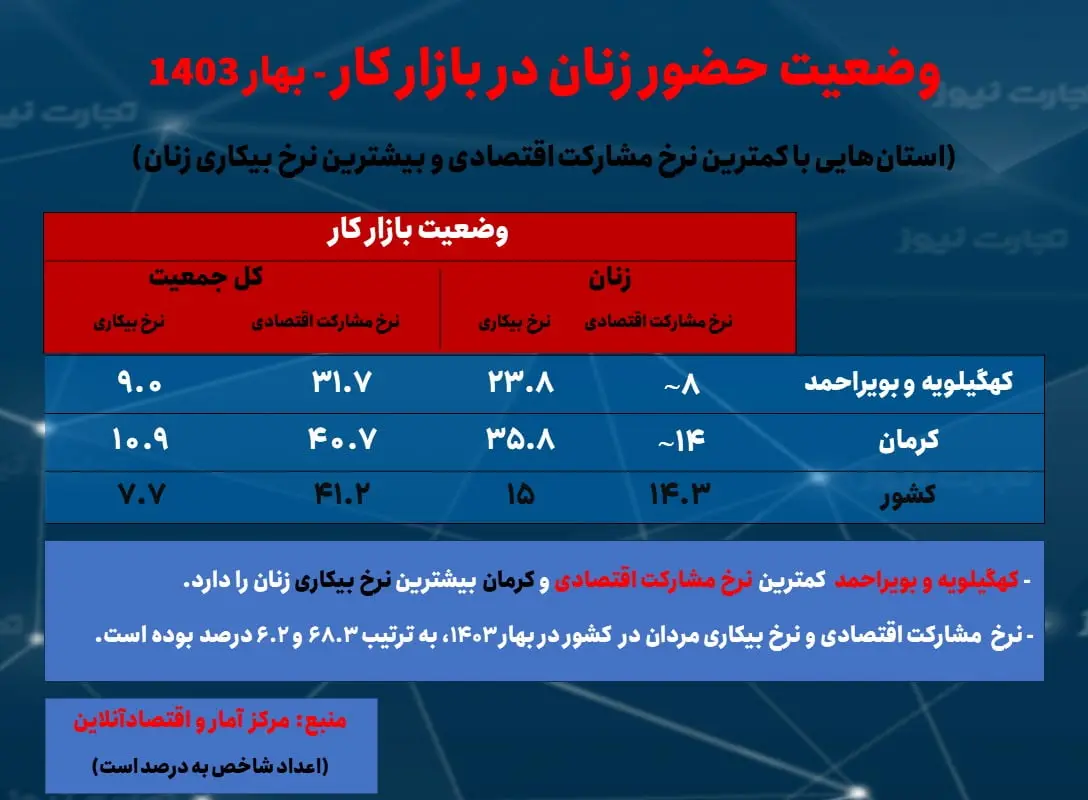 اشتغال زنان- بهار 1403