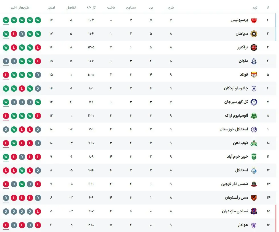 جدول لیگ برتر در پایان هفته نهم