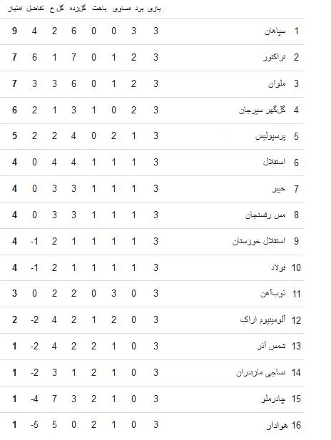 جدول لیگ برتر فوتبال ایران در پایان هفته سوم