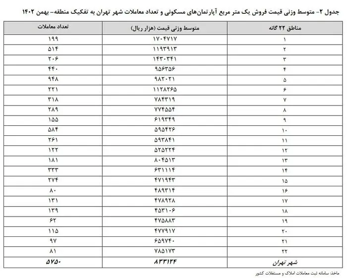 معاملات مسکن تهران