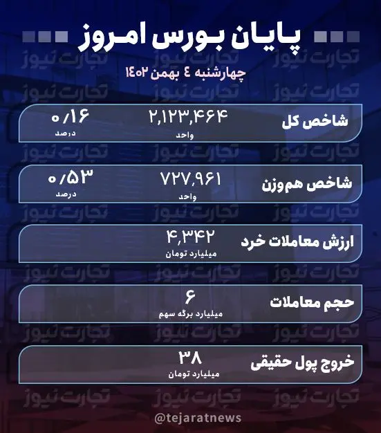 پایان بورس 4 بهمن