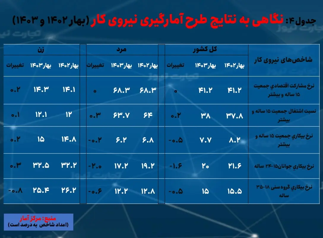 سیستان و بلوچستان- بیکاری 4