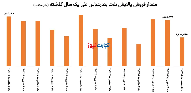 بندر فروش