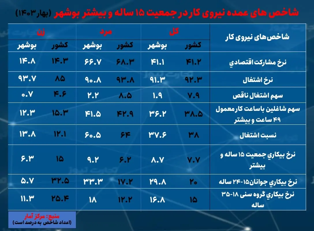 بوشهر- بیکاری و اشتغال بهار 1403