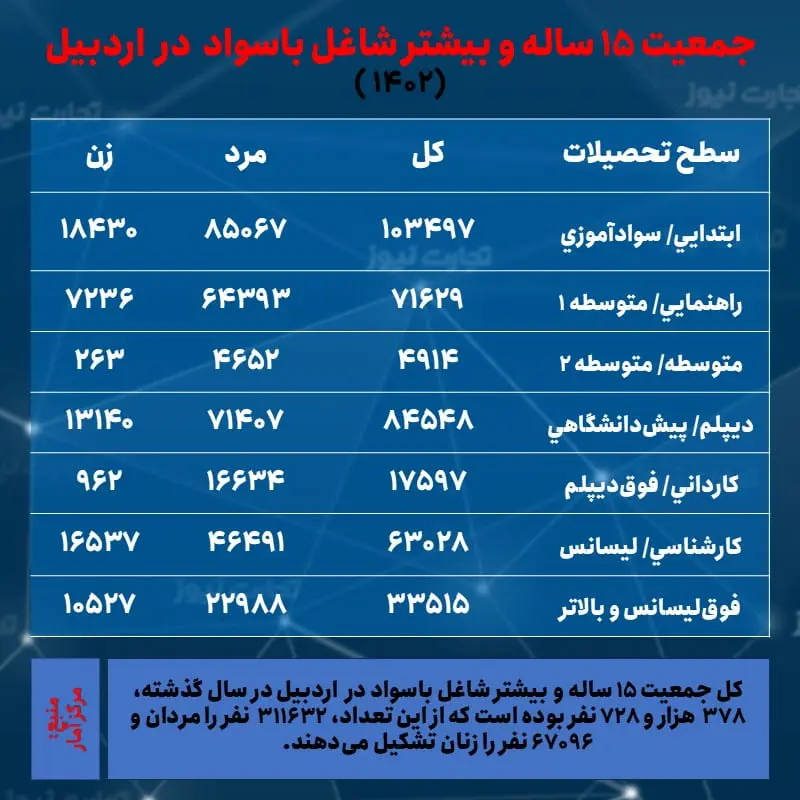 اردبیل- اشتغال و تحصیلات