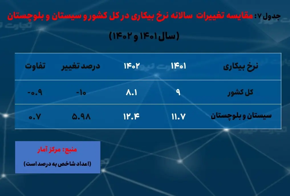 سیستان و بلوچستان- بیکاری 7