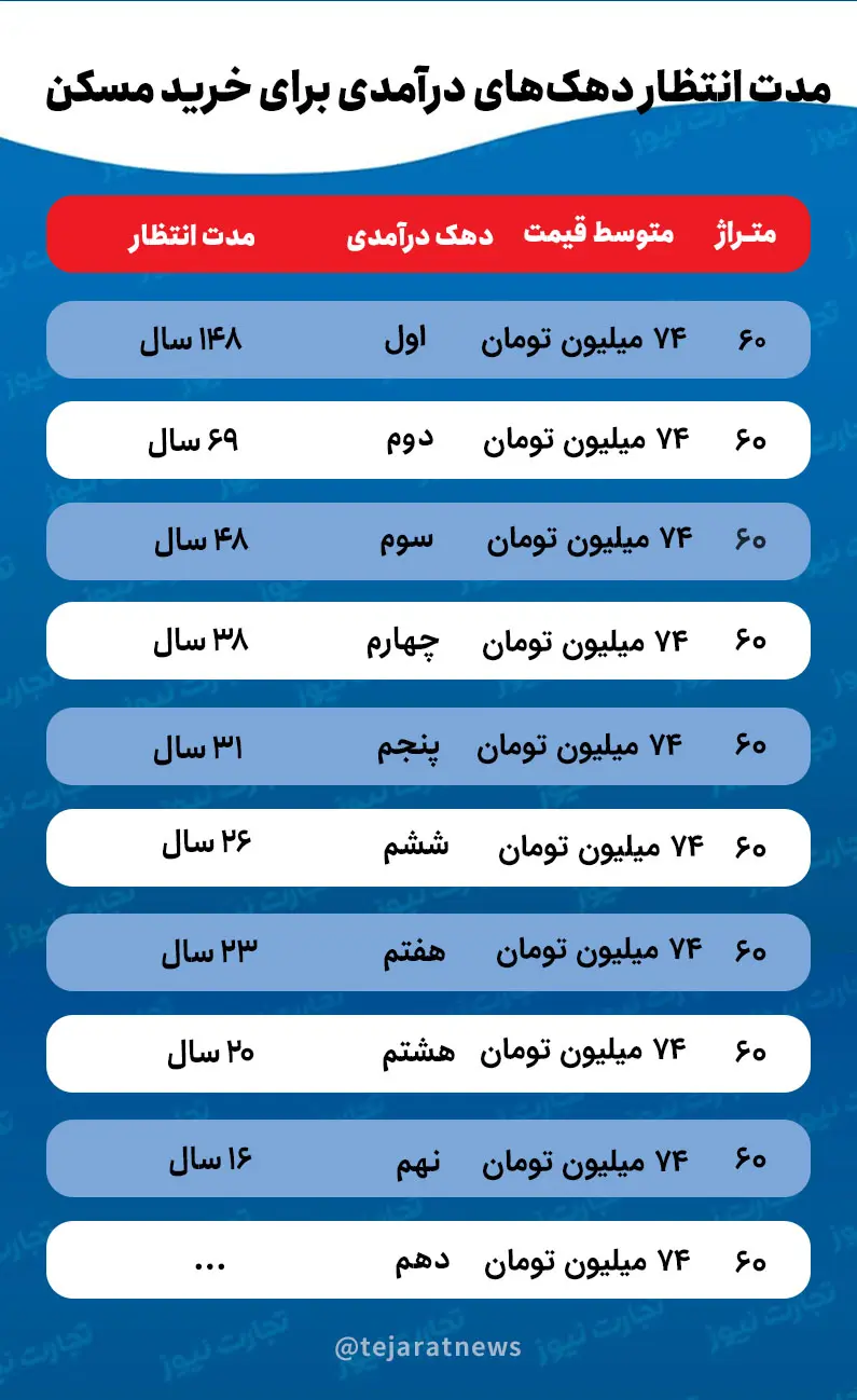 خرید مسکن دهک‌های درآمدی