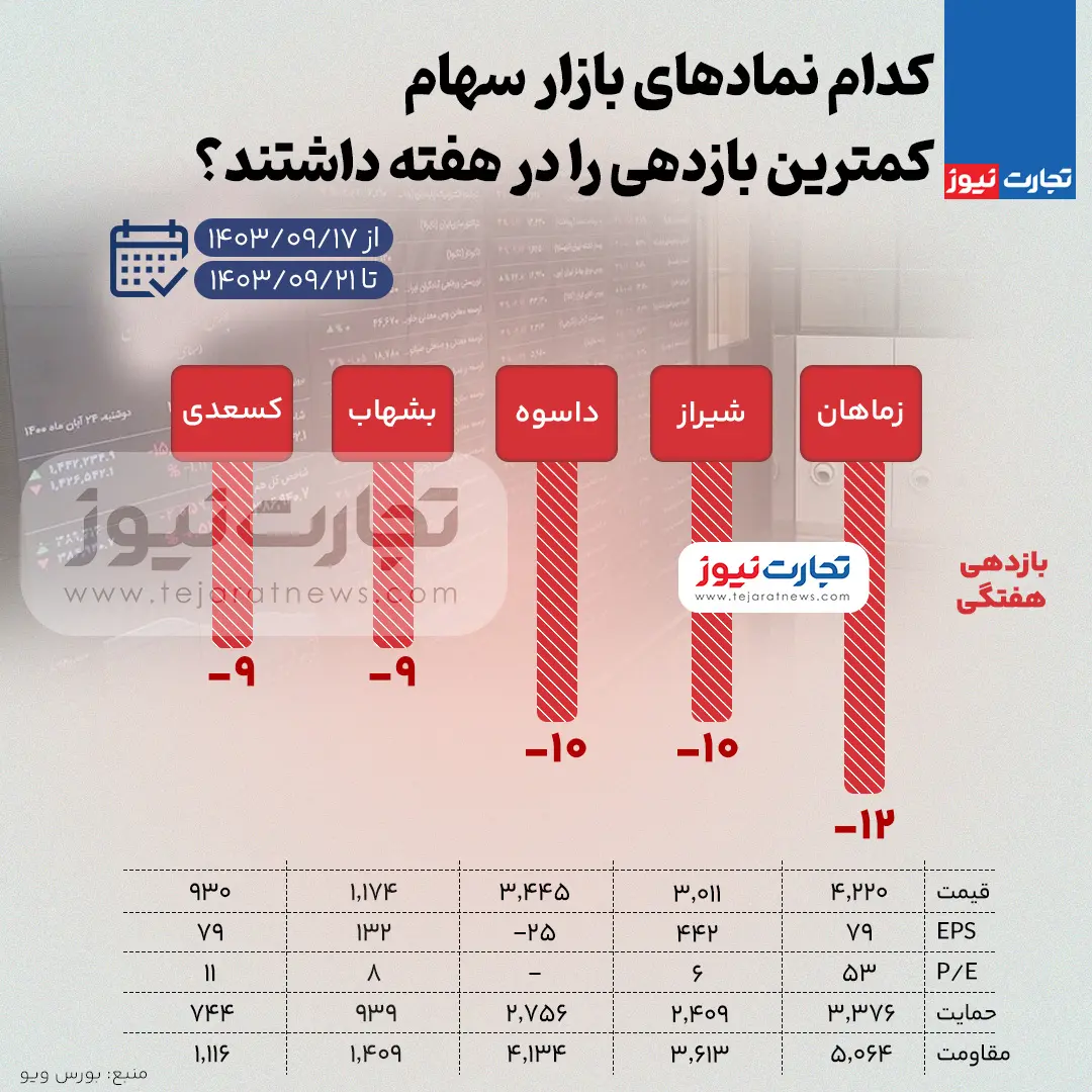 بورس-بازدهی-کم