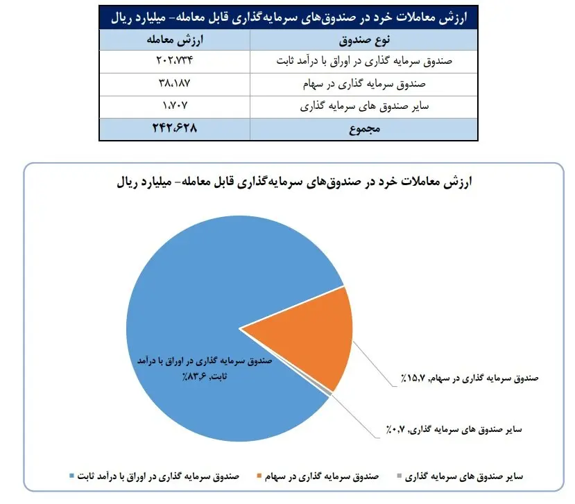 ارزش معاملات خرد در صندوق های سرمایه گذاری