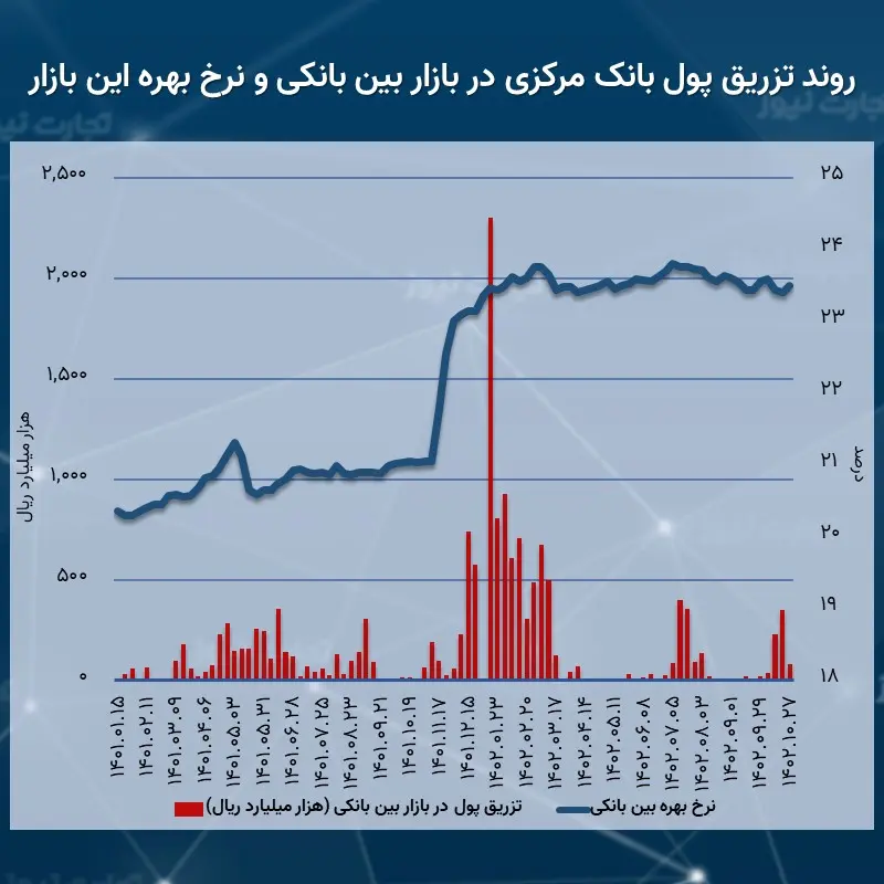 بهره بین بانکی بالا رفت / کاهش مداخله بانک مرکزی در بازار شبانه 2